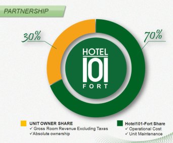 Hotel 101 Fort Partnership Revenue Sharing Hotel Unit Investment in the Philippines